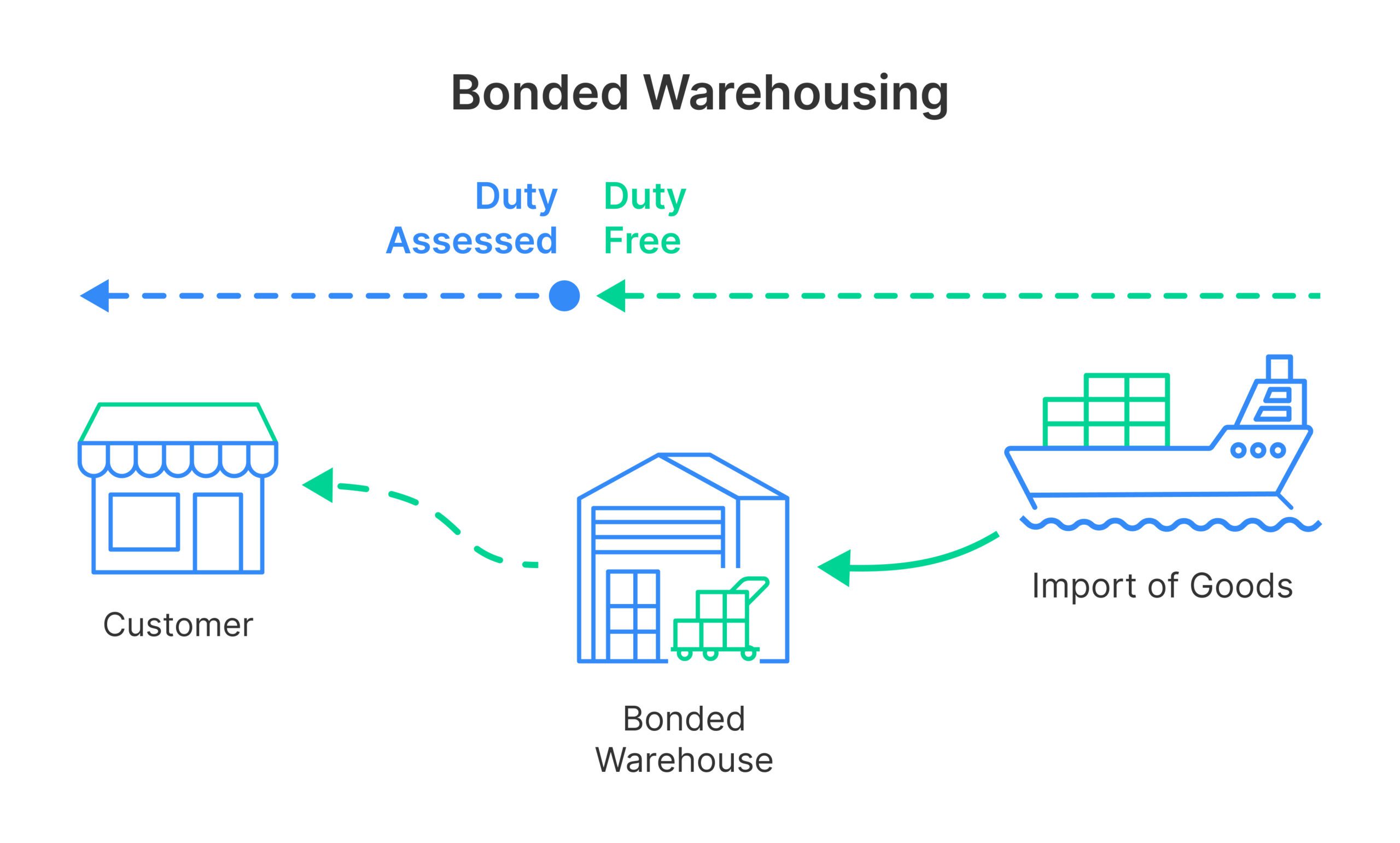 Manage Inbound & Outbound In Bonded Warehouses via Smart Scheduling