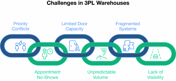 Challenges in 3PL Warehouses