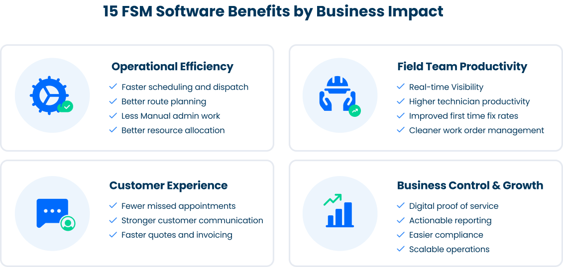 15 benefits of field service management software grouped by operational efficiency, technician productivity, customer experience, and business growth