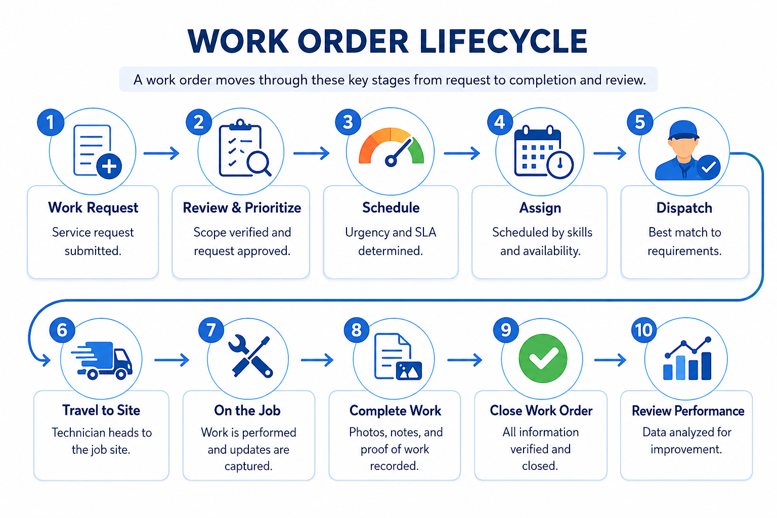 Work Order Lifecycle