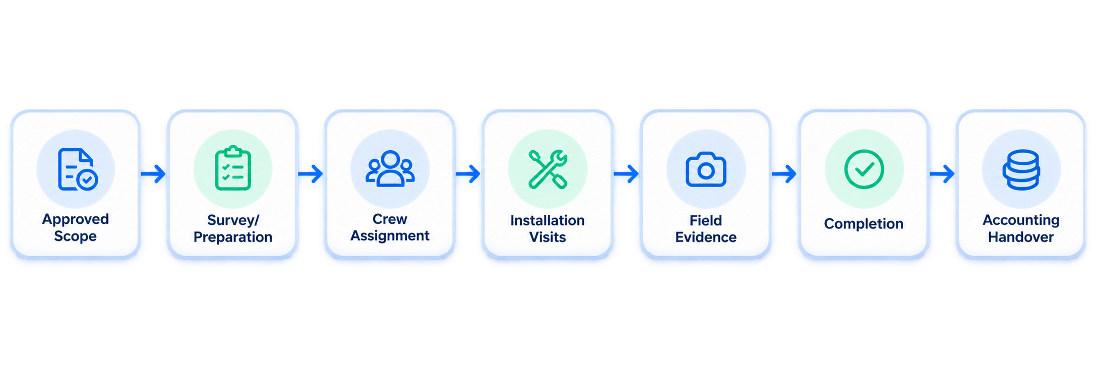 Approved Scope to Accounting Handover Workflow