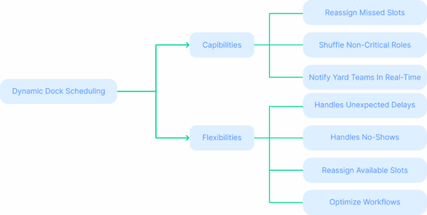 Dynamic dock scheduling tools