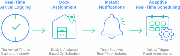 Integrating Dock Scheduling