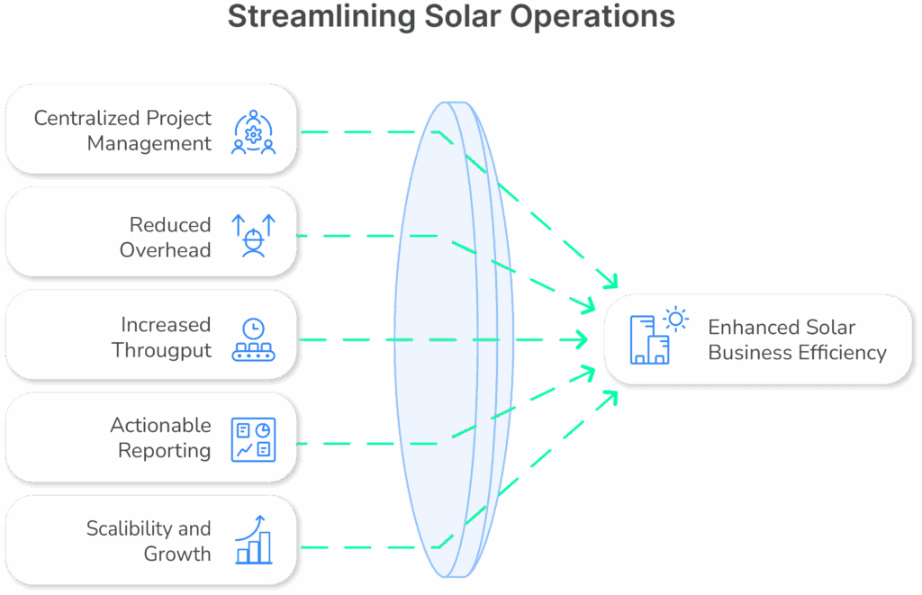 How FSM Lowers Solar Customer Acquisition Costs