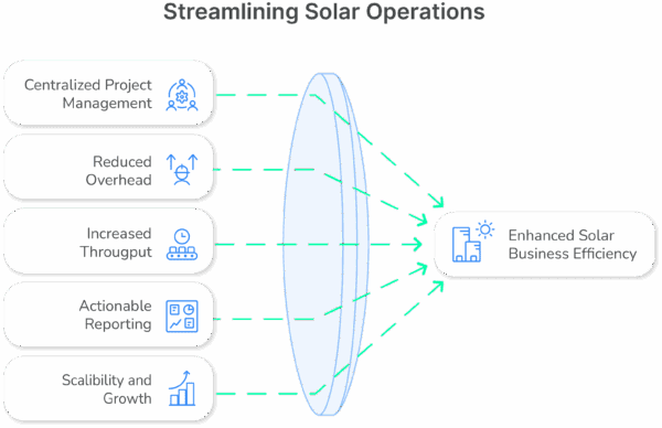 Benefits of Solar Business Management Software