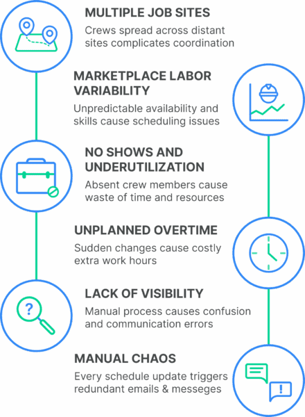 Key Challenges in Construction Crew Scheduling