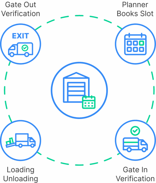 What is Dock Scheduling?