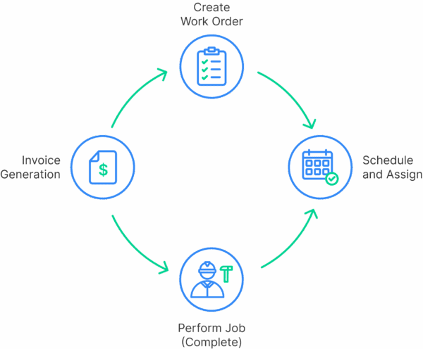 Life Cycle of HVAC Work Order