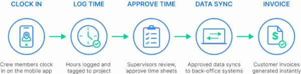 Tracking Software to Speed Up Construction Billing