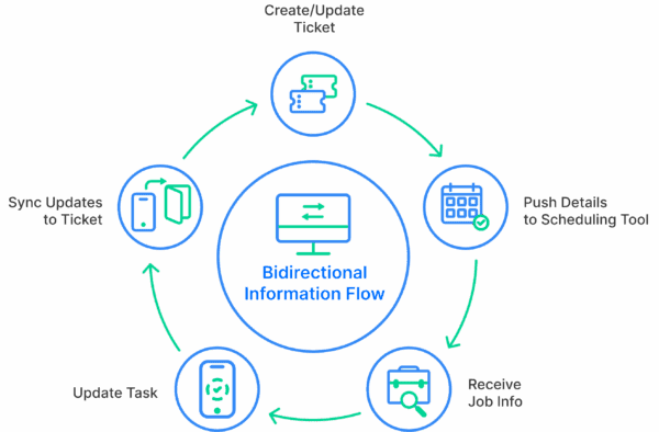 Bidirectional Information Flow for construction industry