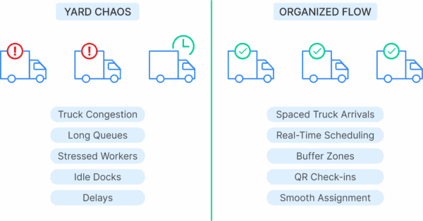Yard choas vs organized flow