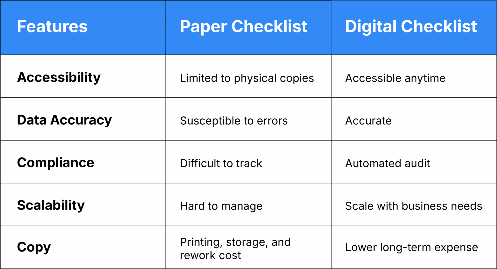 Why Paper Checklists Fail and How Digital Forms Fix It