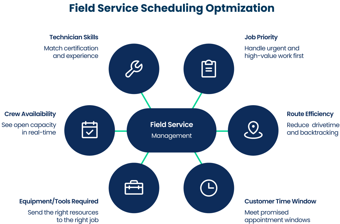 Field service scheduling optimization framework showing technician skills, crew availability, equipment, job priority, route efficiency, and customer time windows