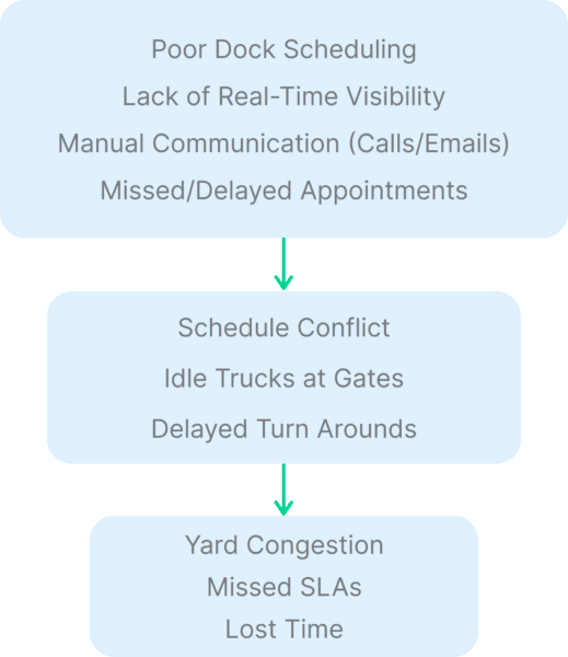 How yard congestion builts up