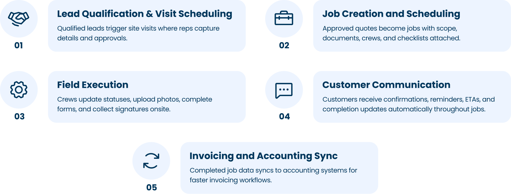 How Arrivy’s FSM Software for Construction Works End-to-End