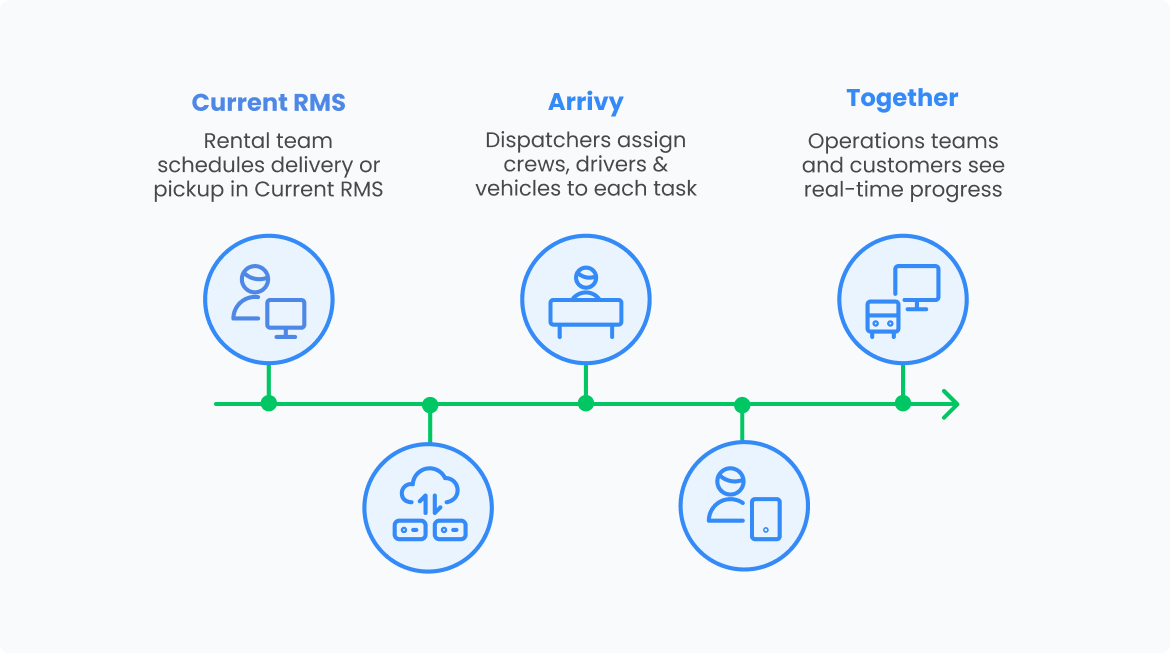 How Current RMS and Field Execution Software Work Together