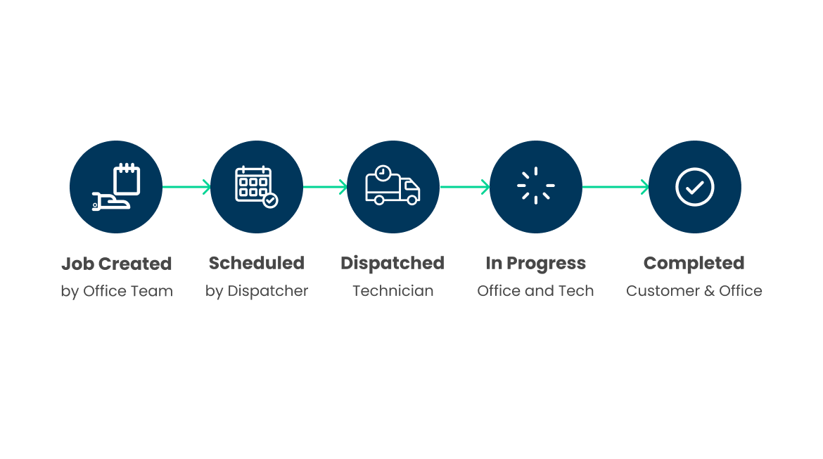 How Field Service Automation Works