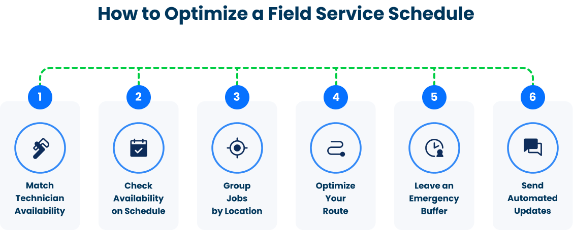 Field service management software workflow from customer request to scheduling, dispatch, job completion, invoicing, and reporting