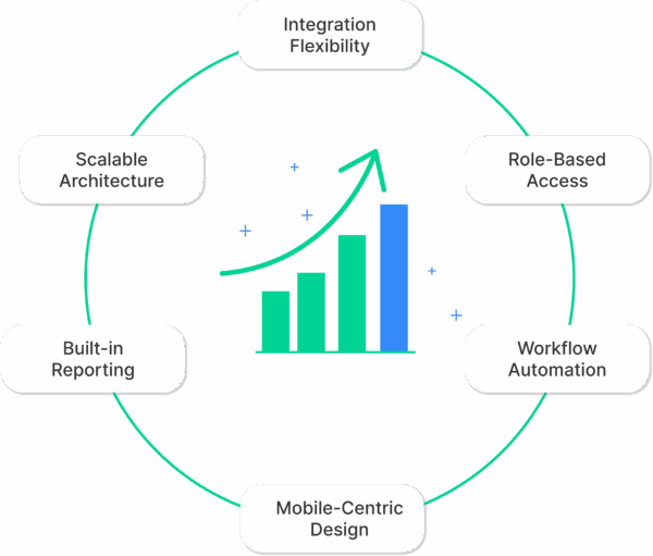 ability to scale with your team and integrate with the systems