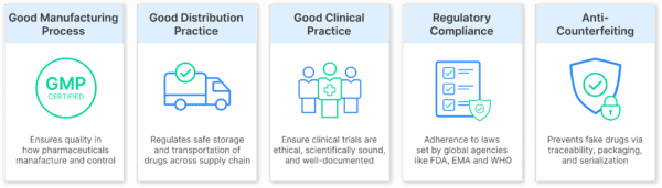 Compliance requirements in pharmaceutical logistics.