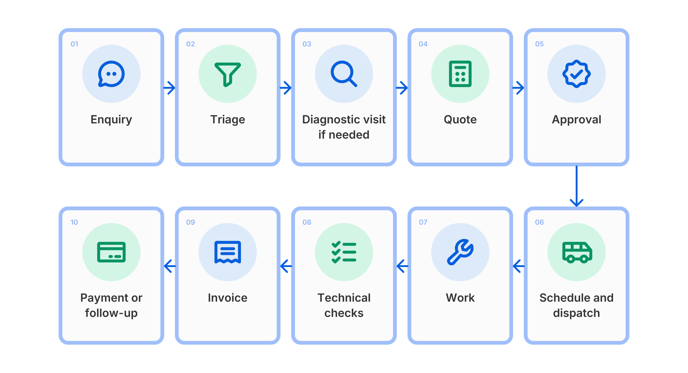 Plumbing Workflow