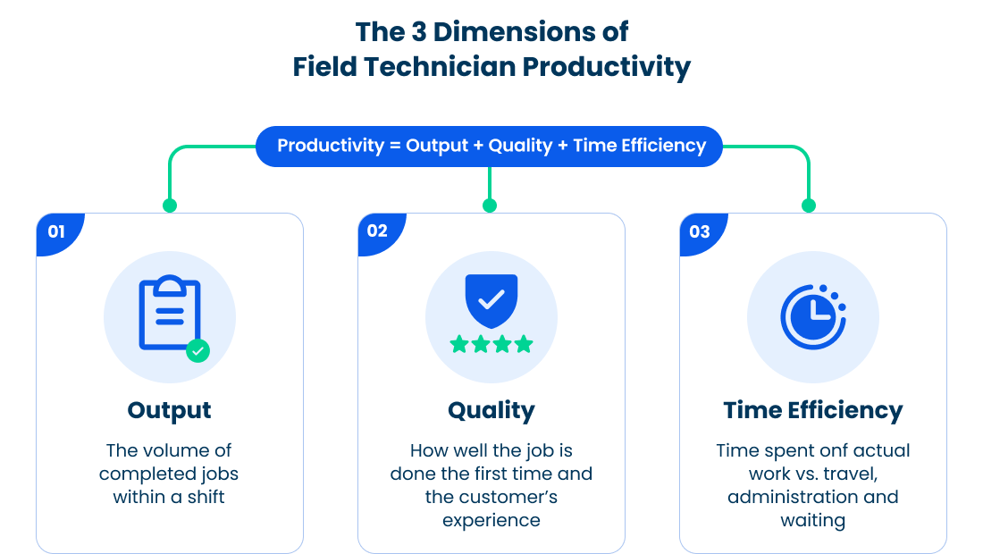 Three dimensions of field technician productivity showing output, quality, and time efficiency