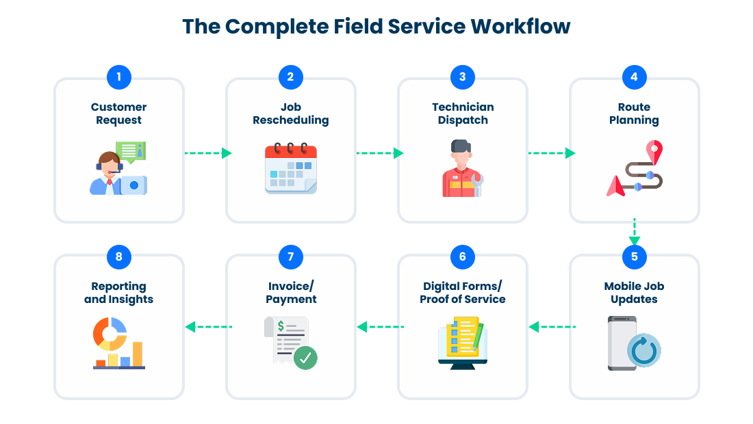The-Complete-Field-Service-Workflow