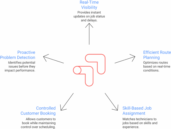 Ways Scheduling Software Solves Operational Complexity