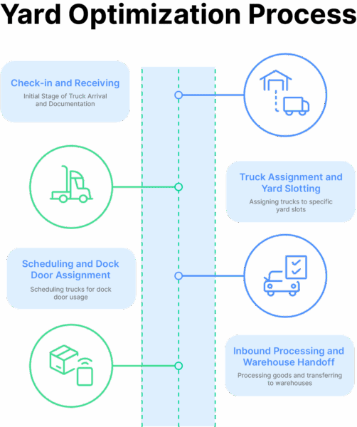 Yard Management Process and Phases 