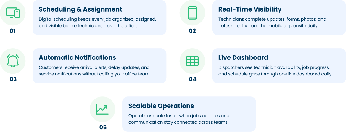 What Changes When You Add an Operations System