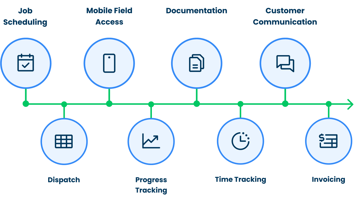 What Construction Field Service Software Does for Your Operation