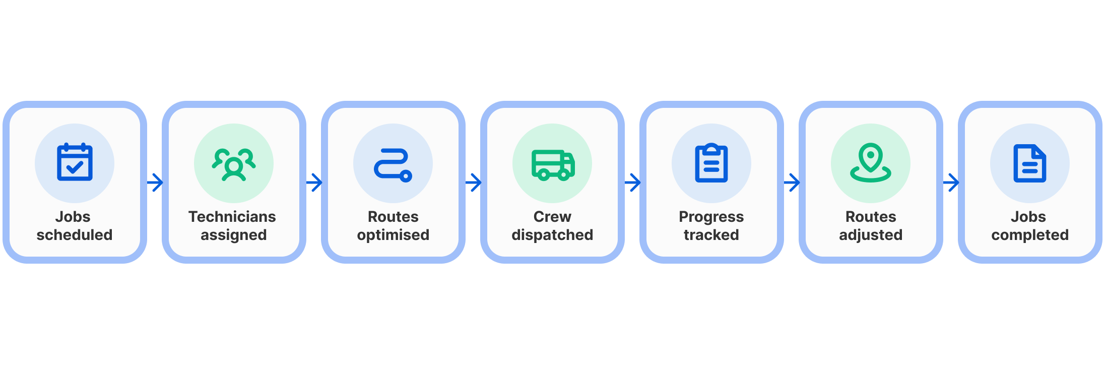 field service routing workflow