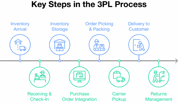 Key Steps in the 3PL Process