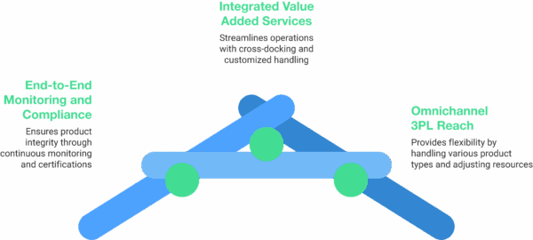 Cold Dock Strategy 