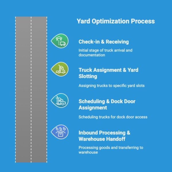 Yard optimization process and stages